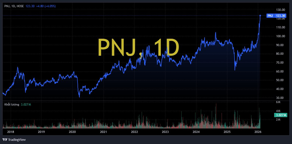 Giá vàng vượt 190 triệu/lượng, một “đại gia” trên sàn chứng khoán vượt đỉnh mọi thời đại- Ảnh 1.