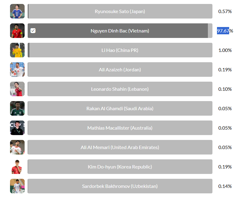 Đình Bắc "out trình" tại cuộc đua châu Á, sở hữu lượng bình chọn gấp gần 100 lần Li Hao - Ảnh 1.