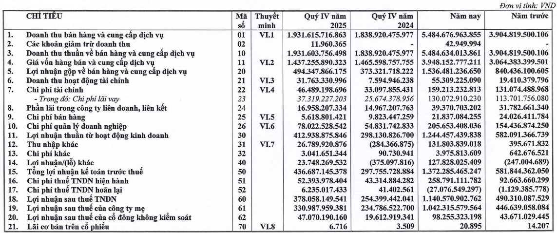 Lộ diện doanh nghiệp có EPS cao top đầu sàn chứng khoán, cổ phiếu neo đỉnh lịch sử- Ảnh 1.