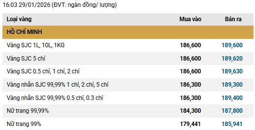 Chiều 29/1: Giá vàng miếng, vàng nhẫn bất ngờ quay đầu giảm, trượt khỏi mốc 190 triệu đồng/lượng - Ảnh 1.