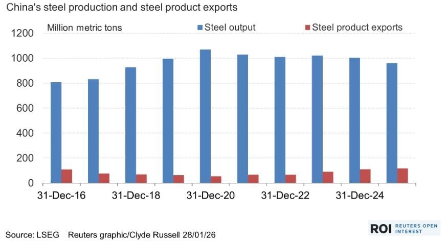 Trung Quốc "qua đỉnh" sản lượng thép, châu Á đang phát triển trở thành động lực mới- Ảnh 2.