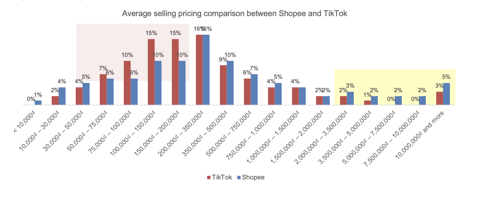 Vì sao người tiêu dùng có xu hướng mua sản phẩm đắt tiền trên Shopee thay vì TikTok Shop?- Ảnh 2. Vì sao người tiêu dùng có xu hướng mua sản phẩm đắt tiền trên Shopee thay vì TikTok Shop?- Ảnh 2.