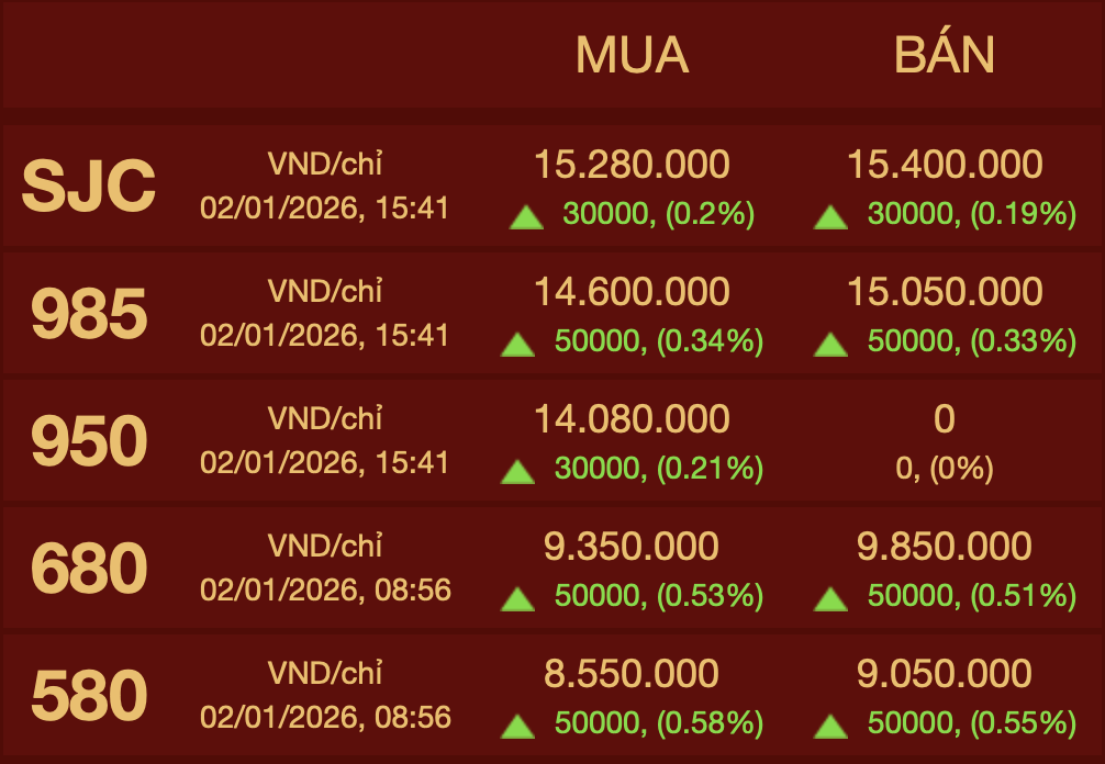 Giá vàng hôm nay (3/1): Tăng hơn 1 triệu đồng/lượng - Ảnh 1.