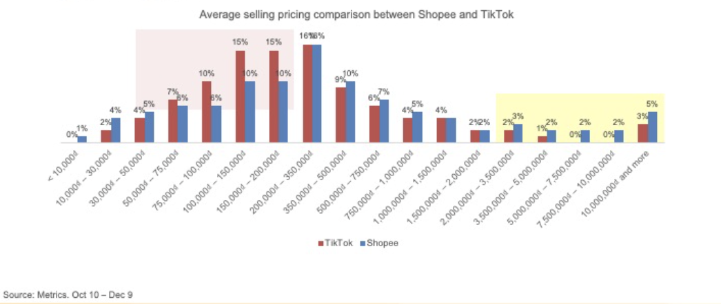 Vì sao người tiêu dùng thích mua sản phẩm đắt tiền trên Shopee hơn TikTok Shop? - Ảnh 1.