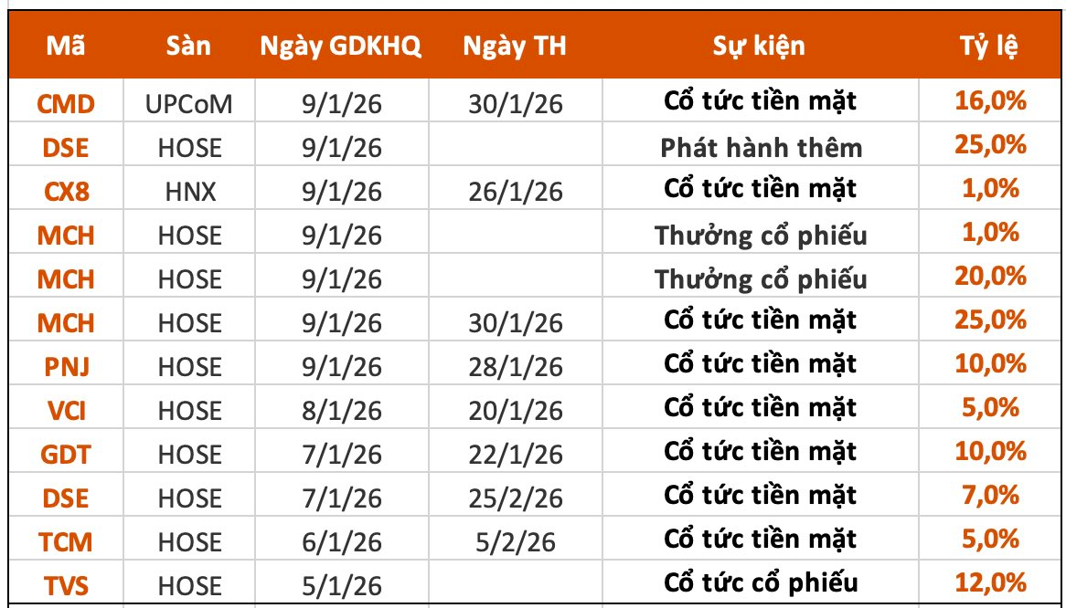 Lịch chốt quyền cổ tức tuần đầu năm mới: Ba công ty chứng khoán "lăn chốt", một ông lớn chi hơn 2.600 tỷ đồng trả cổ tức- Ảnh 1.