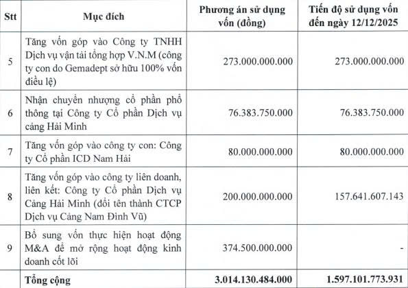Thành viên của Tập đoàn Sumitomo rời ghế cổ đông lớn tại Gemadept- Ảnh 3. Thành viên của Tập đoàn Sumitomo rời ghế cổ đông lớn tại Gemadept- Ảnh 3.
