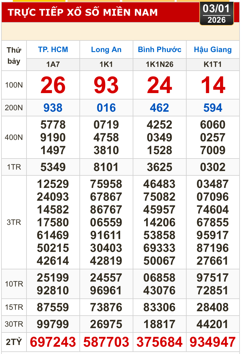 Kết quả xổ số hôm nay, 3-1: Xổ số miền Nam - TPHCM, Long An, Bình Phước, Hậu Giang - Ảnh 1.