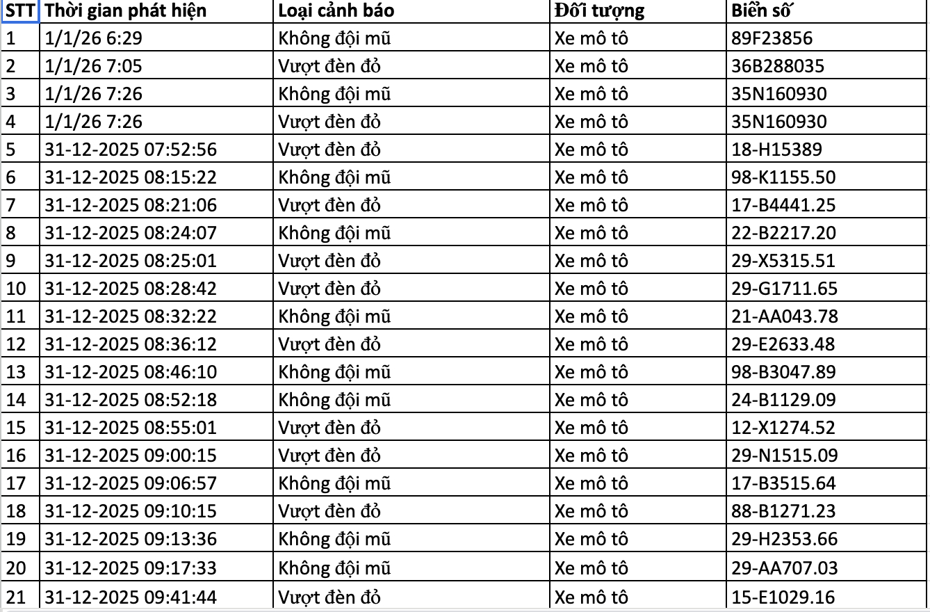 282 chủ xe vi phạm trong 2 ngày đầu năm 2026 nhanh chóng nộp phạt nguội theo Nghị định 168- Ảnh 1.