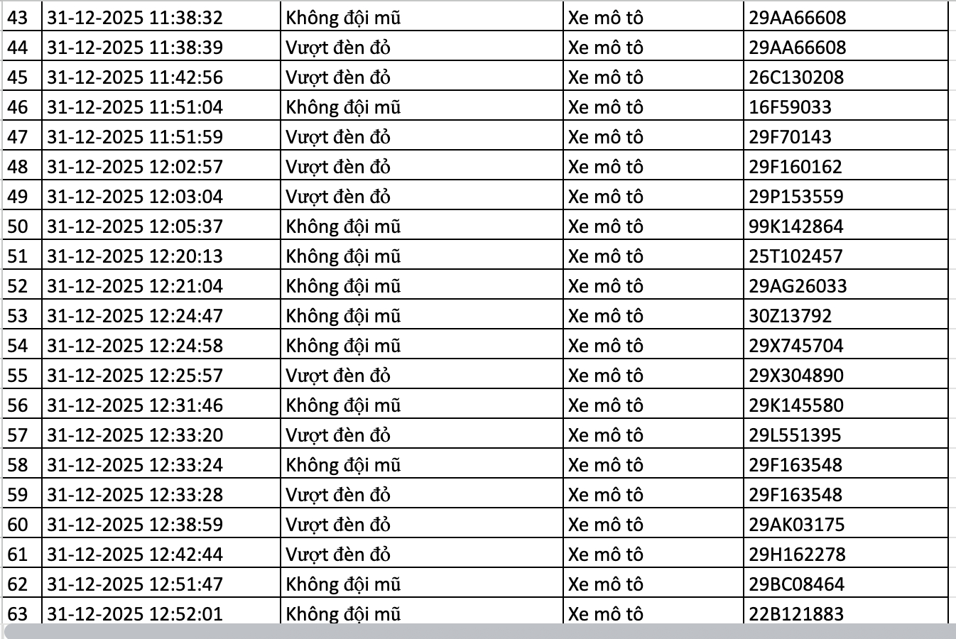 282 chủ xe vi phạm trong 2 ngày đầu năm 2026 nhanh chóng nộp phạt nguội theo Nghị định 168- Ảnh 3.