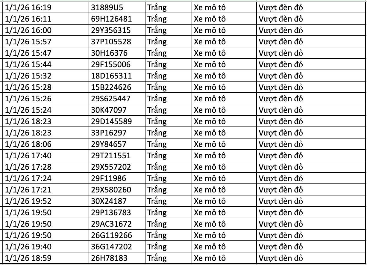 282 chủ xe vi phạm trong 2 ngày đầu năm 2026 nhanh chóng nộp phạt nguội theo Nghị định 168- Ảnh 12.