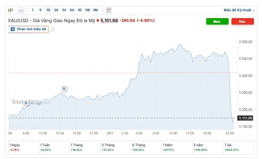 Chuyện gì đây: Giá vàng mất hơn 372 USD/ounce trong vài tiếng- Ảnh 2.