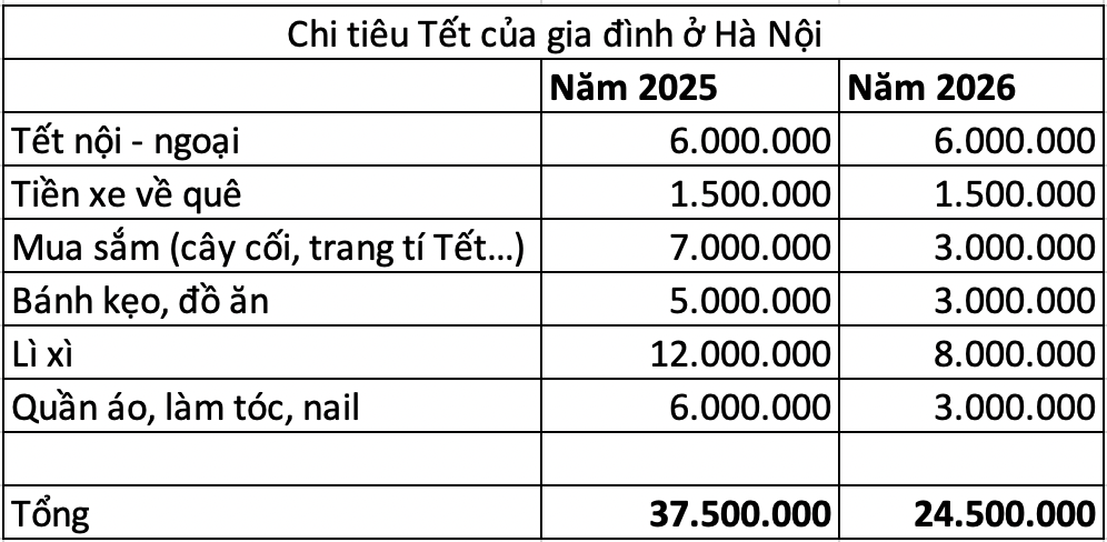 Không thưởng Tết, nhà 5 người vẫn gọn gàng chi tiêu: Mẹ đảm Hà Nội chủ động cắt 16 triệu từ những khoản không ai để ý- Ảnh 4.