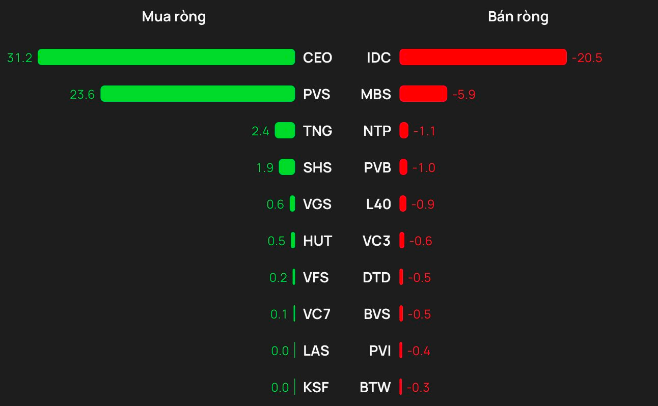 Khối ngoại rót gần 900 tỷ đồng vào 3 cổ phiếu trong phiên cuối tuần- Ảnh 2.