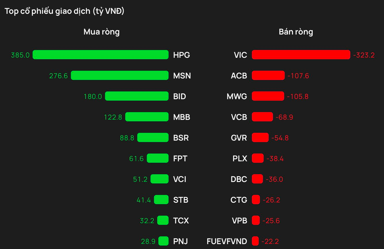 Khối ngoại rót gần 900 tỷ đồng vào 3 cổ phiếu trong phiên cuối tuần- Ảnh 1.