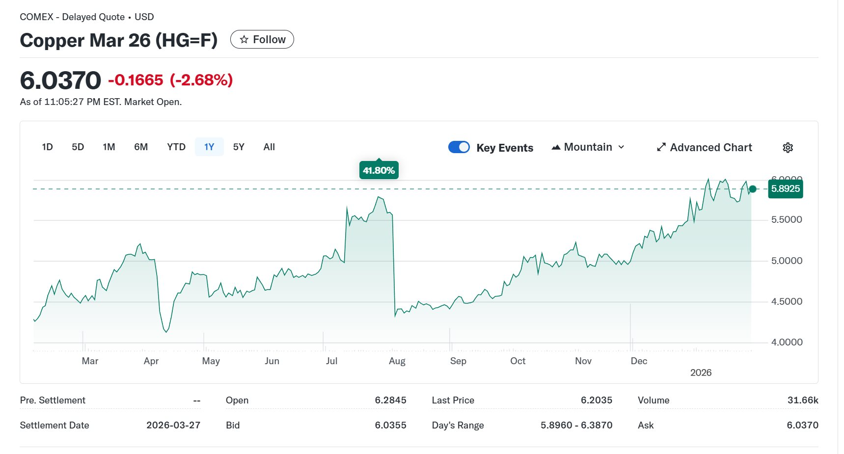 Ngoài vàng, bạc, một tài sản cũng bật tăng phi mã, đạt 40% trong 1 năm và chưa dừng tăng, báo hiệu tình trạng của nền kinh tế- Ảnh 1.