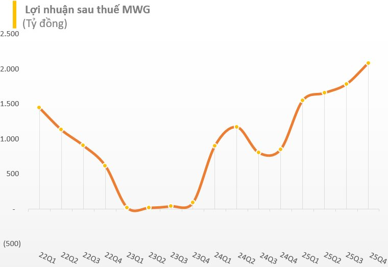 Kỷ lục: Thế Giới Di Động báo lãi hơn 2.000 tỷ trong một quý- Ảnh 1.