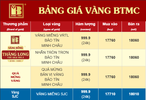 Sáng 30/1: Sau khi giảm mạnh hơn 11 triệu đồng/lượng, giá vàng SJC, vàng nhẫn cùng đảo chiều tăng- Ảnh 2.