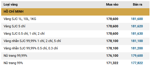 Sáng 30/1: Sau khi giảm mạnh hơn 11 triệu đồng/lượng, giá vàng SJC, vàng nhẫn cùng đảo chiều tăng- Ảnh 1.