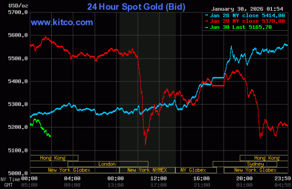 Chiều 30/1: Giá vàng SJC, vàng nhẫn tiếp tục giảm, mất gần 10 triệu đồng/lượng so với hôm qua - Ảnh 2.