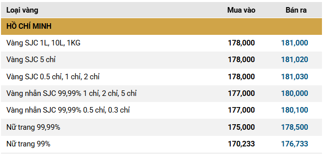 Cuối ngày 30/1: Giá vàng nhẫn tại SJC, Bảo Tín Minh Châu,... tiếp tục giảm xuống mức 180 triệu đồng/lượng - Ảnh 1.