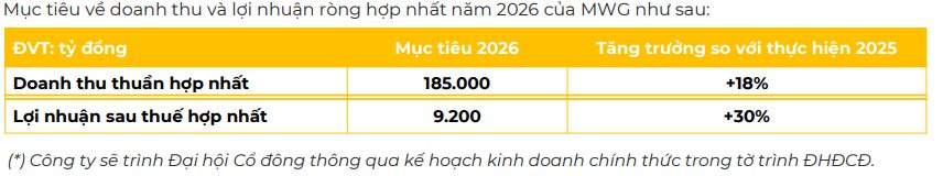 Kỷ lục: Thế Giới Di Động báo lãi hơn 2.000 tỷ trong một quý- Ảnh 2.