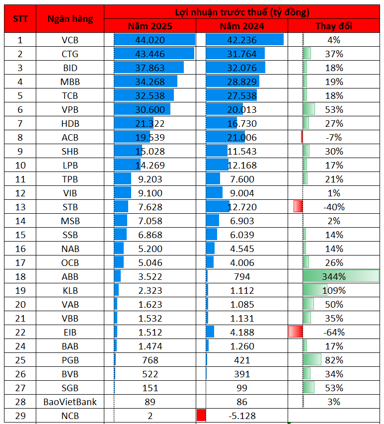 Cập nhật lợi nhuận ngân hàng chiều 30/1: SHB, TPBank, MSB, OCB, NCB ồ ạt công bố - Ảnh 1.