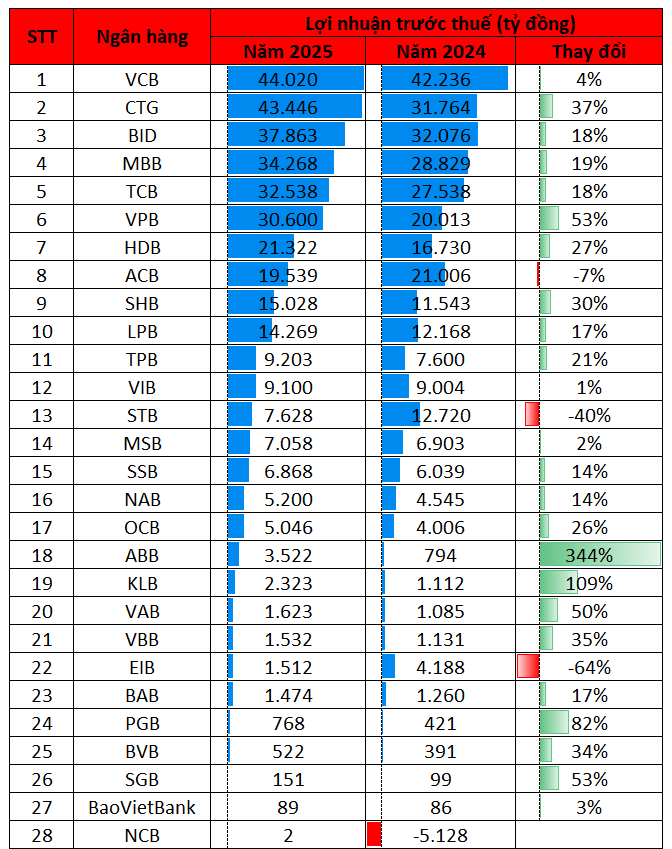 Cập Nhật Lợi Nhuận Ngân Hàng Sáng 31/1: Vietcombank, Vietinbank, Bidv Đồng Loạt Công Bố Bctc, Top 10 Lãi Lớn Nhất Lộ Diện Cập Nhật Lợi Nhuận Ngân Hàng Sáng 31/1: Vietcombank, Vietinbank, Bidv Đồng Loạt Công Bố Bctc, Top 10 Lãi Lớn Nhất Lộ Diện - Ảnh 1.