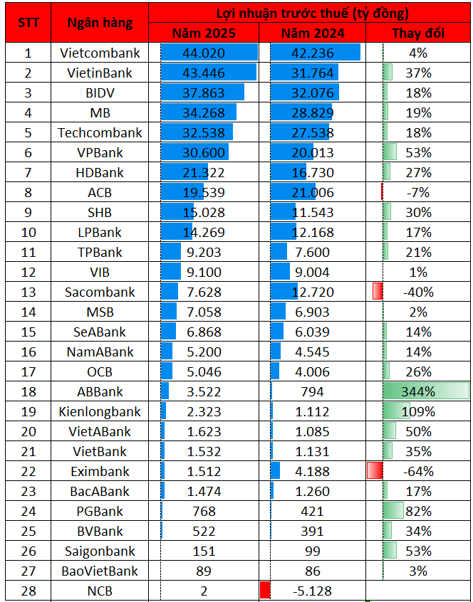 Cập nhật lợi nhuận ngân hàng sáng 31/1: Vietcombank, VietinBank, BIDV đồng loạt công bố BCTC, Top 10 lãi lớn nhất lộ diện - Ảnh 1.