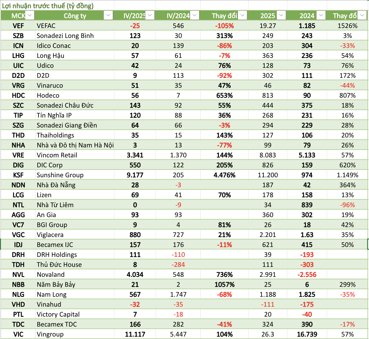 Cập nhật lợi nhuận DN bất động sản 31/1: Novaland bất ngờ báo lãi hơn 4.000 tỷ, loạt cái tên đảo chiều từ lỗ sang lãi - Ảnh 1.