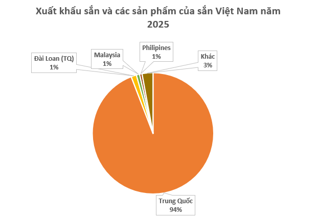 Không phải gạo hay sầu riêng, vàng dưới lòng đất của Việt Nam được Trung Quốc săn lùng đến 94%: Giá xuất khẩu lao dốc mạnh, nước ta sản xuất 18 triệu tấn mỗi năm - Ảnh 2.