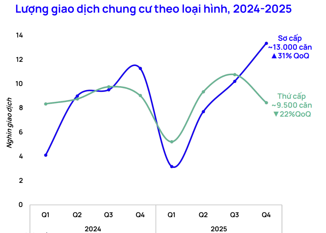 Chủ nhà chốt lời đúng đỉnh: Ôm 23 tỷ bán chung cư gửi ngân hàng thu lãi 115 triệu mỗi tháng, rồi ở nhà thuê chờ BĐS giảm giá mới mua - Ảnh 3.