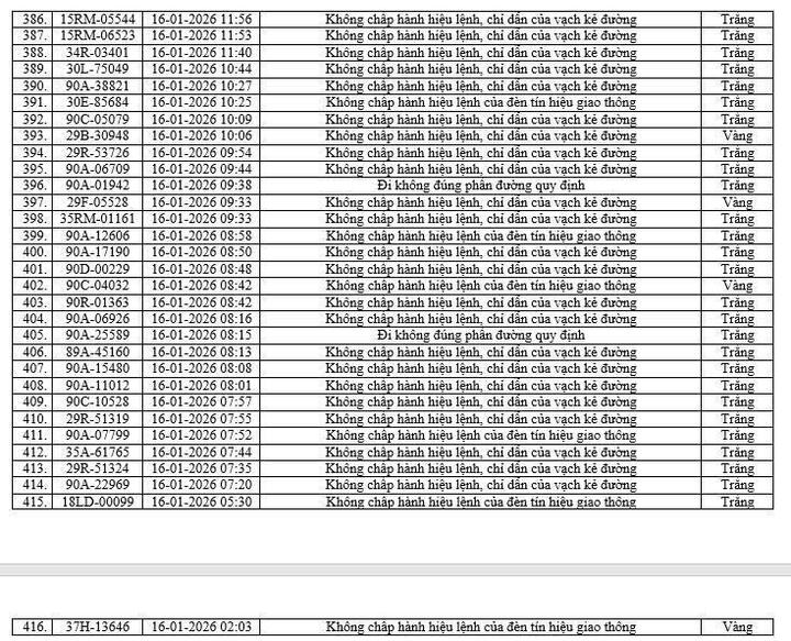 Camera AI phát hiện 416 phương tiện vi phạm tại Ninh Bình chỉ trong một tuần- Ảnh 15.