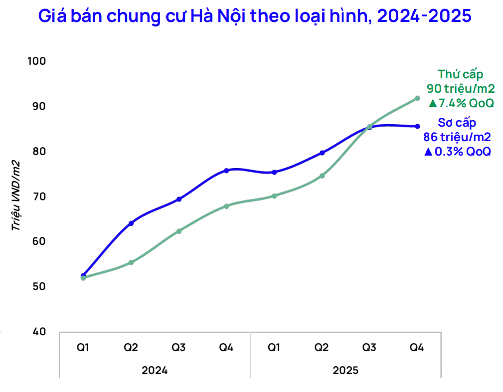 Chủ nhà chốt lời đúng đỉnh: Ôm 23 tỷ bán chung cư gửi ngân hàng thu lãi 115 triệu mỗi tháng, rồi ở nhà thuê chờ BĐS giảm giá mới mua - Ảnh 4.