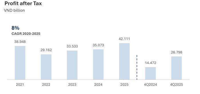 Vinhomes lãi kỷ lục 1,6 tỷ USD, doanh thu 7 tỷ USD và "núi tiền" 7,1 tỷ USD chưa ghi nhận- Ảnh 3.