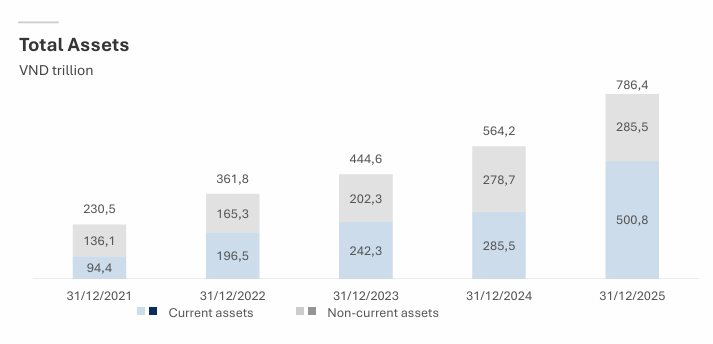 Vinhomes lãi kỷ lục 1,6 tỷ USD, doanh thu 7 tỷ USD và "núi tiền" 7,1 tỷ USD chưa ghi nhận- Ảnh 5.