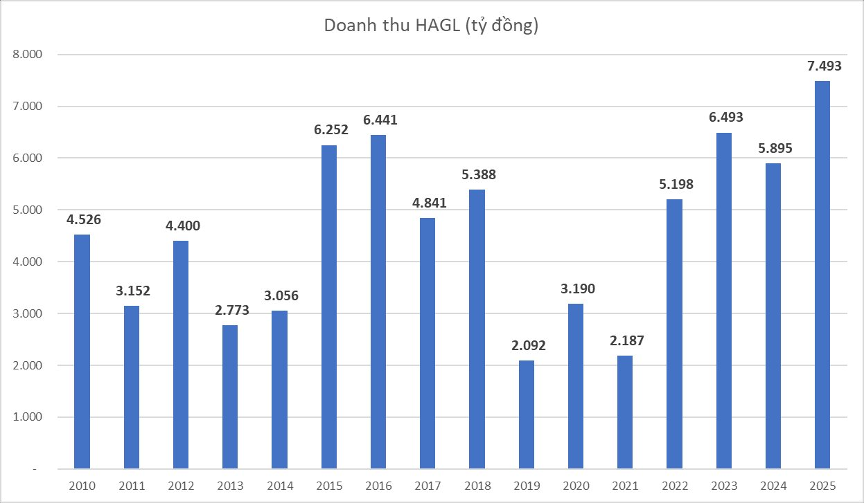 Ngày trở lại của Bầu Đức: HAGL lãi cao nhất lịch sử hơn 2.200 tỷ, tổng tài sản vượt mốc 1 tỷ USD- Ảnh 1.