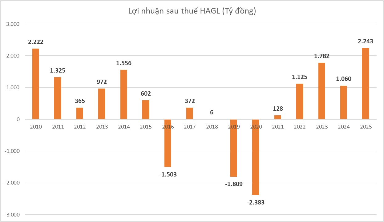 Ngày trở lại của Bầu Đức: HAGL lãi cao nhất lịch sử hơn 2.200 tỷ, tổng tài sản vượt mốc 1 tỷ USD- Ảnh 2.