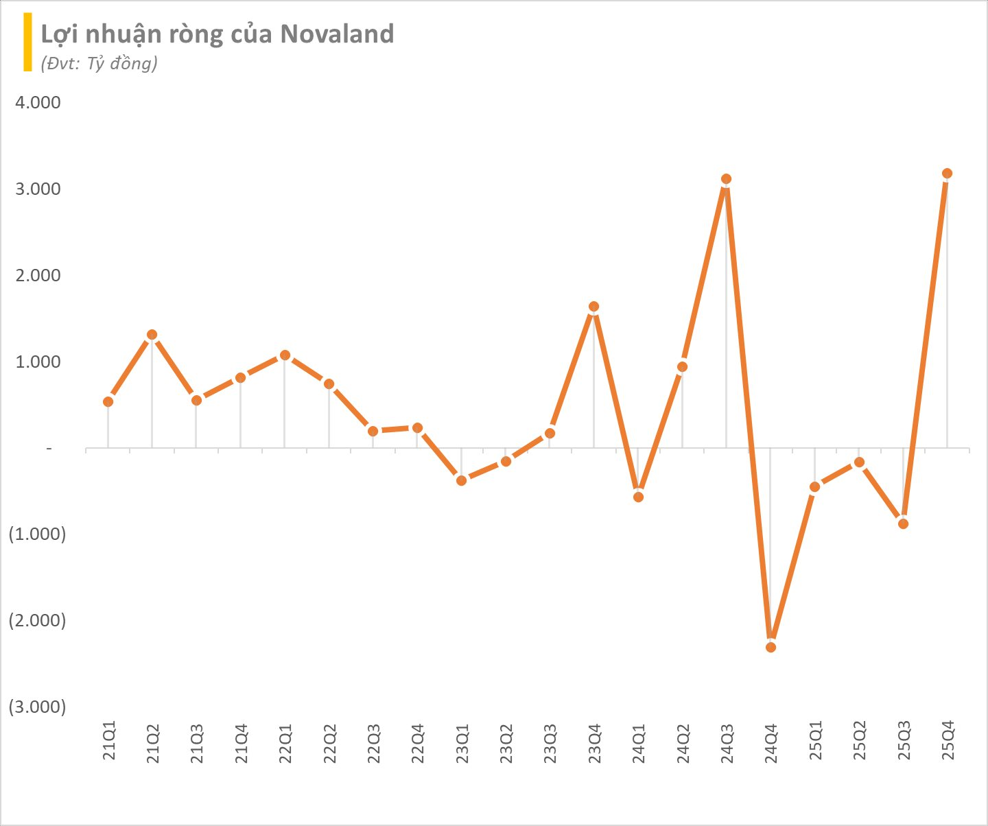 Cập nhật lợi nhuận DN bất động sản 31/1: Novaland bất ngờ báo lãi hơn 4.000 tỷ, loạt cái tên đảo chiều từ lỗ sang lãi - Ảnh 2.
