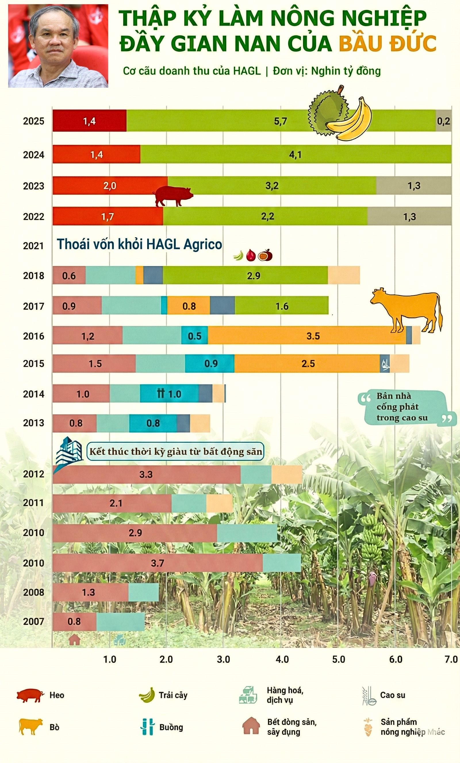 Ngày trở lại của Bầu Đức: HAGL lãi cao nhất lịch sử hơn 2.200 tỷ, tổng tài sản vượt mốc 1 tỷ USD- Ảnh 3.