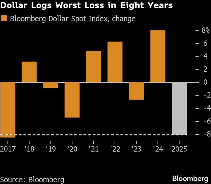 Đồng USD chịu áp lực mạnh từ chính sách nới lỏng của FED, xu hướng tỷ giá sẽ ra sao trong năm 2026?- Ảnh 1.