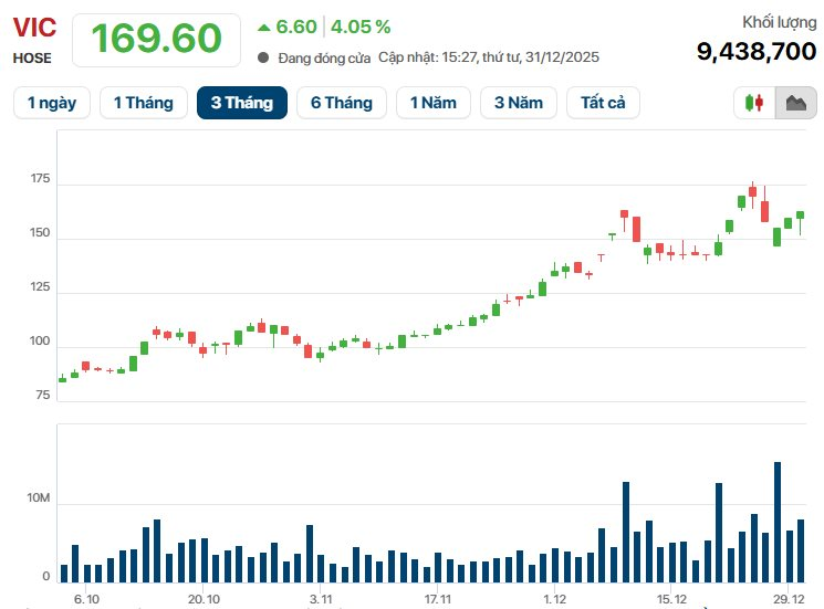 Tổng giá trị các doanh nghiệp "họ" Vingroup trên sàn chứng khoán Việt chạm mốc 2 triệu tỷ đồng, tăng gần 5,5 lần trong năm 2025- Ảnh 1.