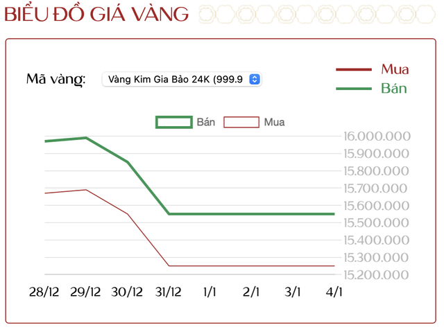 Ngày 4/1: Người mua vàng lỗ hơn 10 triệu đồng/lượng sau một tuần- Ảnh 2.