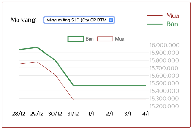 Ngày 4/1: Người mua vàng lỗ hơn 10 triệu đồng/lượng sau một tuần- Ảnh 1.
