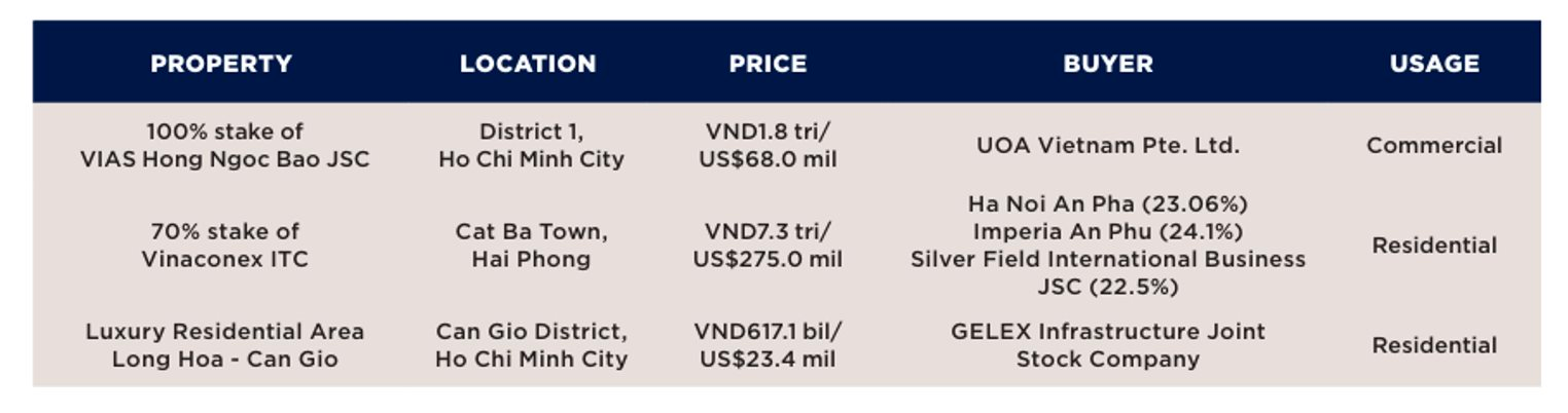M&A bất động sản Việt Nam định hình xu hướng tăng trưởng dài hạn- Ảnh 2.