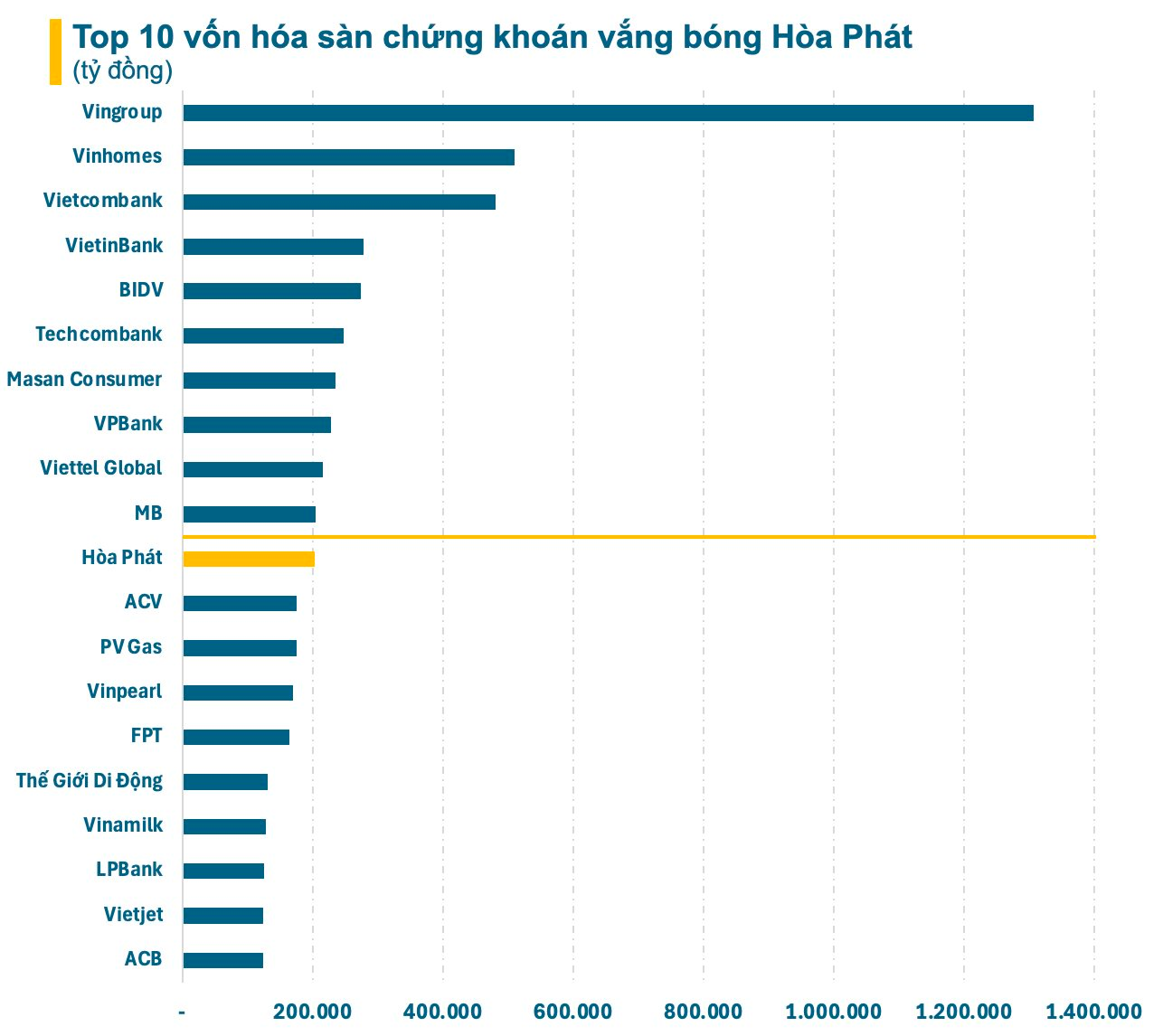 Hòa Phát mất 20.000 tỷ vốn hóa từ khi ông Phạm Nhật Vượng tuyên bố làm thép, rớt luôn khỏi top 10 sàn chứng khoán- Ảnh 1.