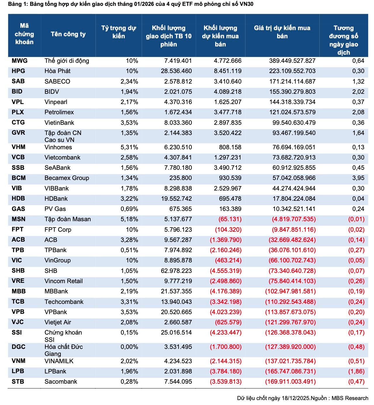 Một cổ phiếu của tỷ phú Phạm Nhật Vượng có thể thế chân Hóa chất Đức Giang (DGC) trong rổ VN30- Ảnh 1.