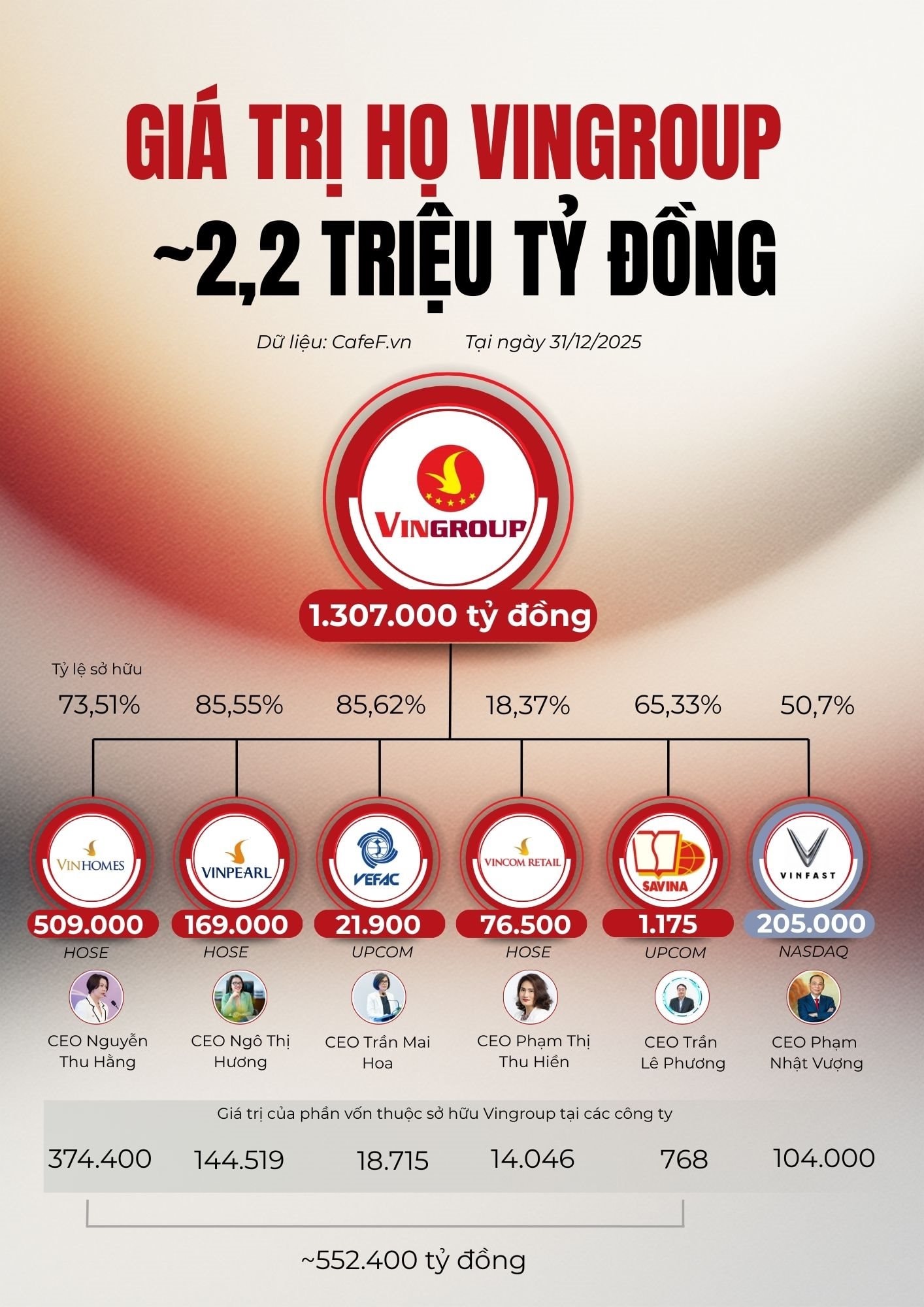 Tổng giá trị các doanh nghiệp "họ" Vingroup trên sàn chứng khoán Việt chạm mốc 2 triệu tỷ đồng, tăng gần 5,5 lần trong năm 2025- Ảnh 2.
