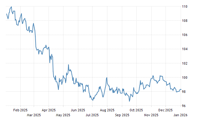 Đồng USD chịu áp lực mạnh từ chính sách nới lỏng của FED, xu hướng tỷ giá sẽ ra sao trong năm 2026?- Ảnh 2.