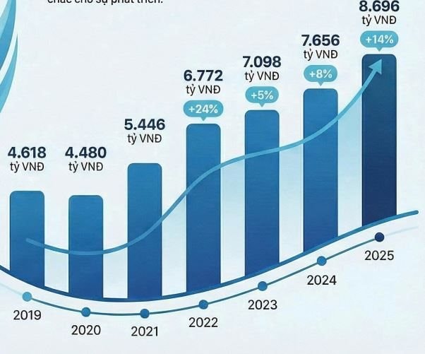 TNG lập kỷ lục mới về doanh thu, doanh nghiệp dệt may đón 2026 với triển vọng tích cực- Ảnh 1.