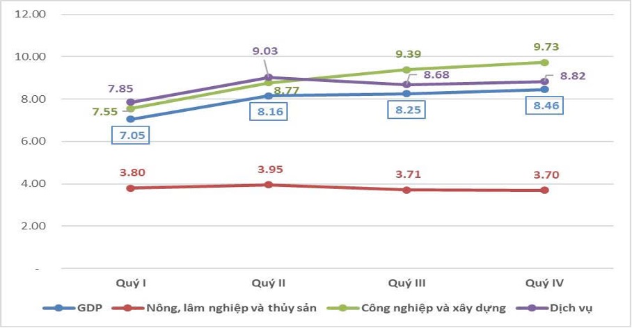 Tăng trưởng GDP Việt Nam đạt 8,02% năm 2025 - Ảnh 2.